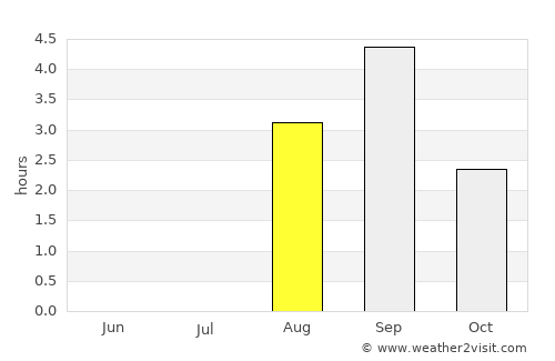 Umba average rain in August