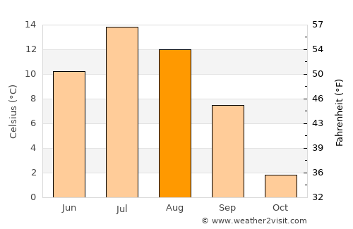 Umba average temperature in August