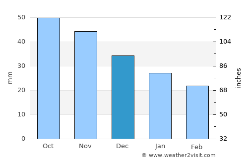 Umba average rain in December