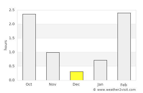 Umba average rain in December