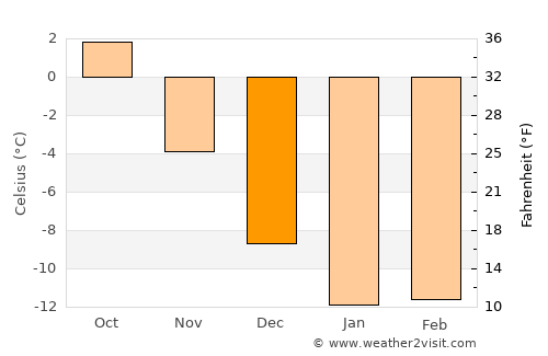 Umba average temperature in December
