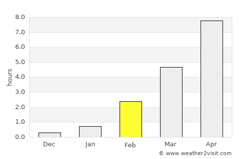 Umba average rain in February