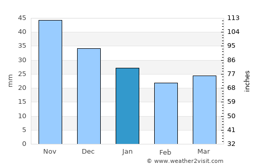 Umba average rain in January
