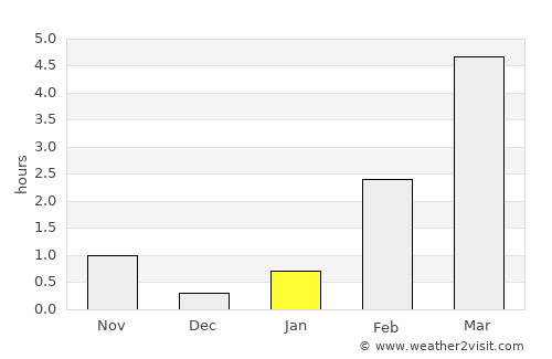 Umba average rain in January