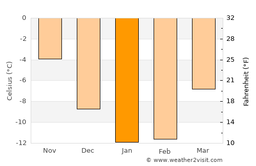 Umba average temperature in January