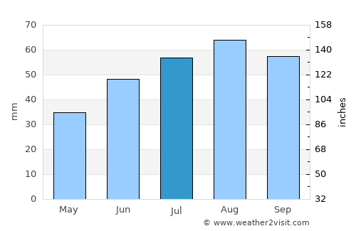 Umba average rain in July