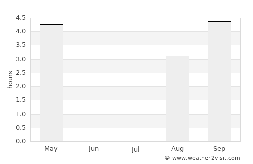 Umba average rain in July
