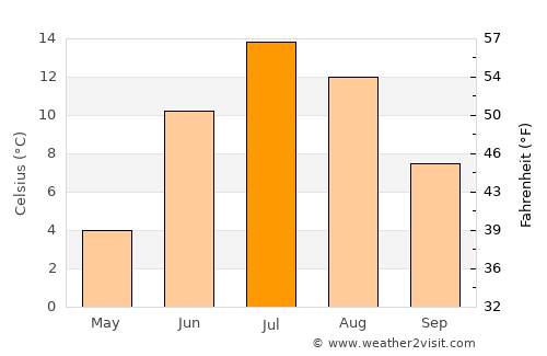 Umba average temperature in July