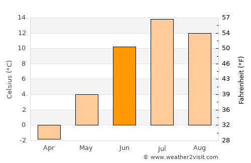 Umba average temperature in June