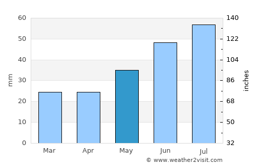 Umba average rain in May