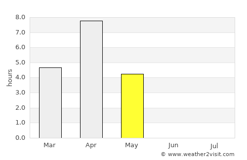 Umba average rain in May