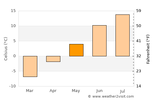 Umba average temperature in May