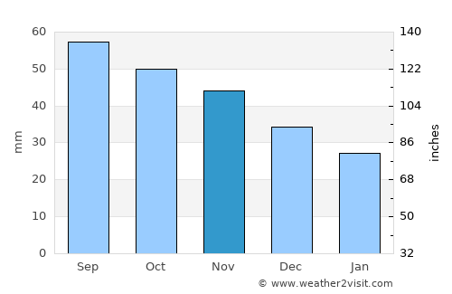 Umba average rain in November