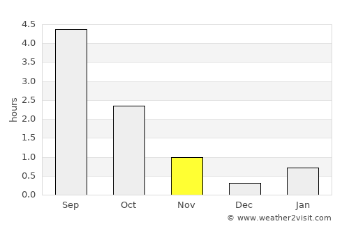 Umba average rain in November