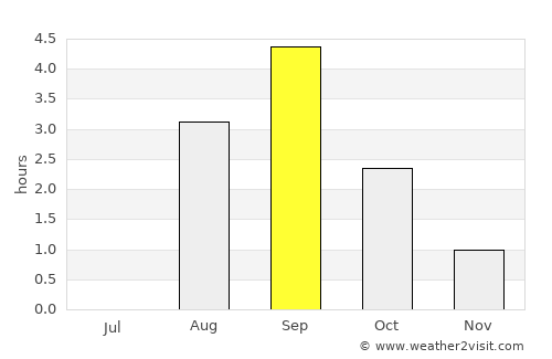 Umba average rain in September