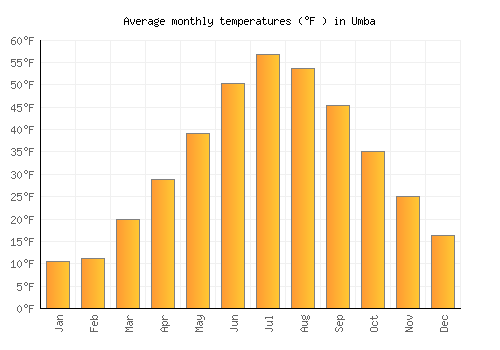 Umba average temperature chart (Fahrenheit)