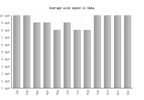 Umba average winspeed by month (mph)