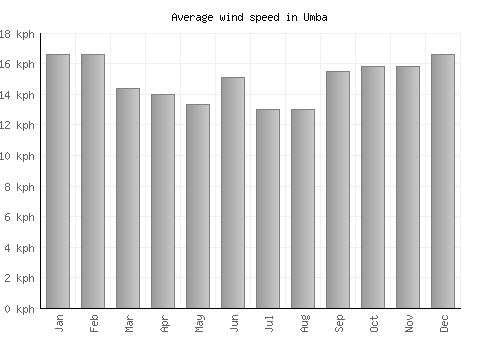 Umba average winspeed by month (km/h)