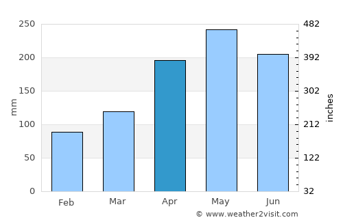 Umbaúba average rain in April