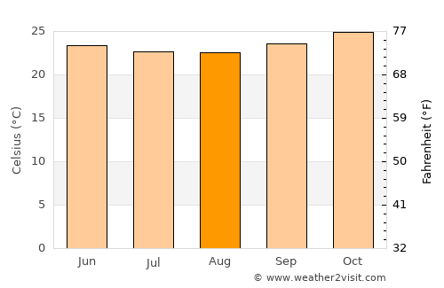 Umbaúba average temperature in August