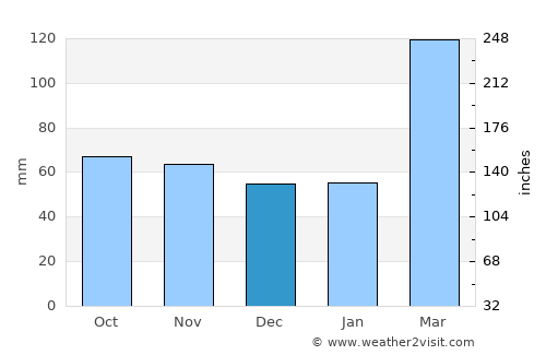 Umbaúba average rain in December
