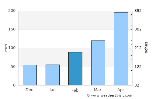 Umbaúba average rain in February