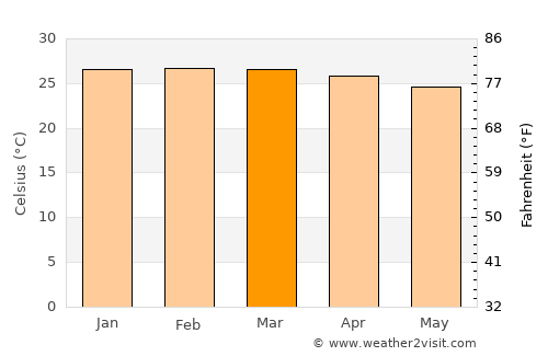 Umbaúba average temperature in March