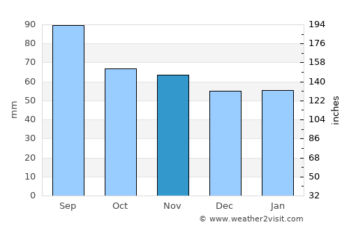 Umbaúba average rain in November