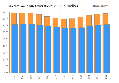 Umbaúba average minimum / maximum temperatures (Fahrenheit)