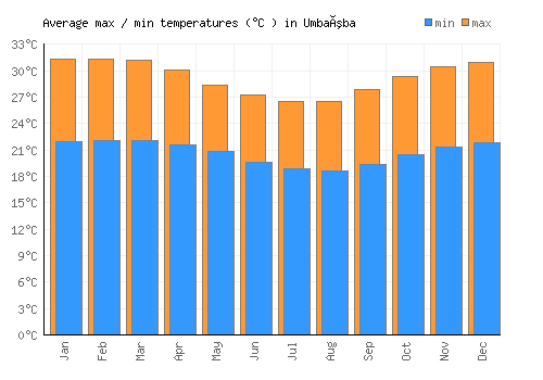 Umbaúba average minimum / maximum temperatures (Celsius)