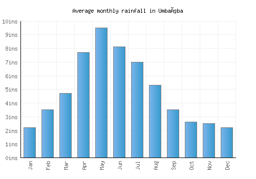 Umbaúba monthly rainfall chart (inches)