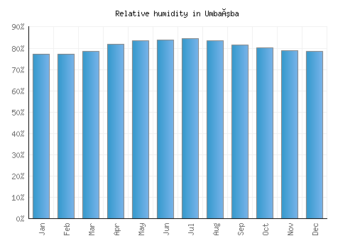 Umbaúba relative humidity averages