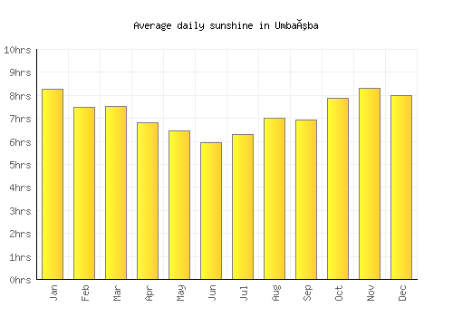 Umbaúba average daily sunshine chart