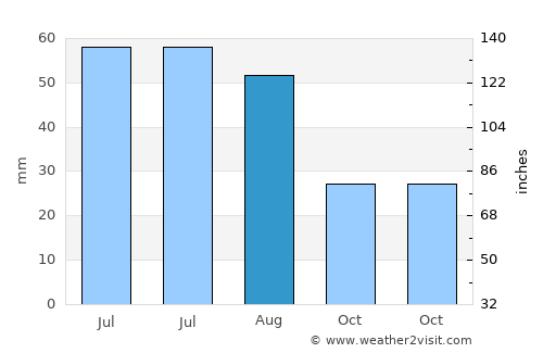 Umbrăreşti average rain in August