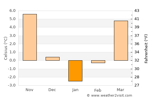 Umbrăreşti average temperature in January