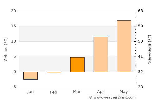 Umbrăreşti average temperature in March