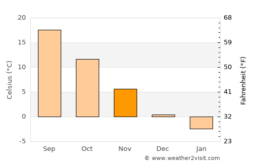 Umbrăreşti average temperature in November