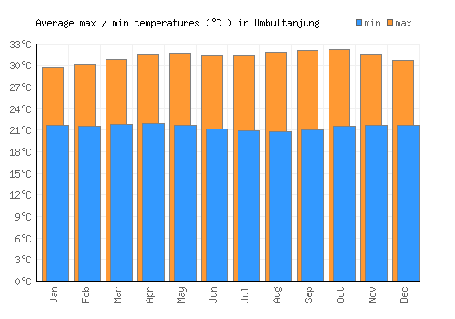 Umbultanjung average minimum / maximum temperatures (Celsius)