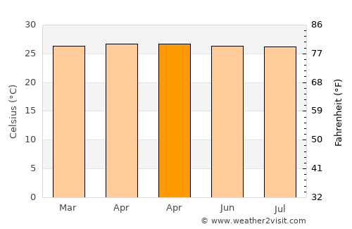 Umbultanjung average temperature in April