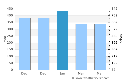 Umbultanjung average rain in January