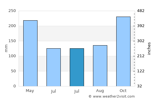 Umbultanjung average rain in July