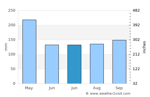 Umbultanjung average rain in June