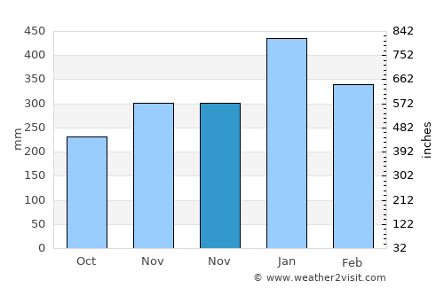 Umbultanjung average rain in November
