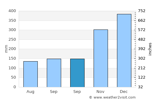Umbultanjung average rain in September