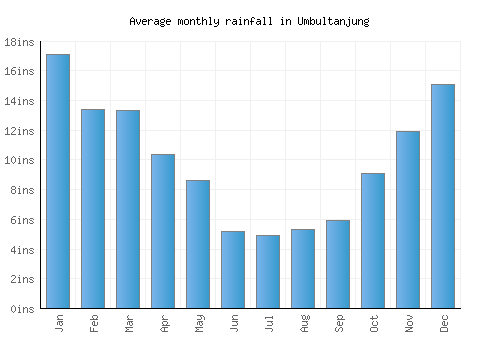 Umbultanjung monthly rainfall chart (inches)