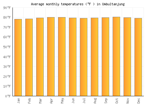 Umbultanjung average temperature chart (Fahrenheit)