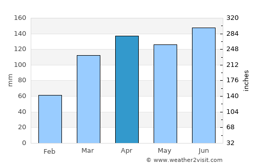 Umbuzeiro average rain in April