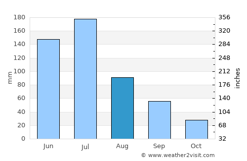 Umbuzeiro average rain in August