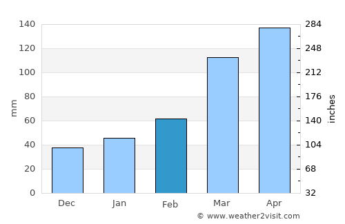 Umbuzeiro average rain in February