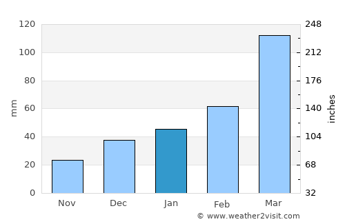 Umbuzeiro average rain in January